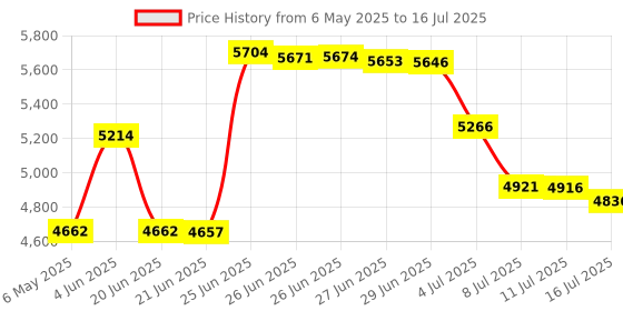 amazon.in Burcica Wireless Controller for PS2 Play Station 2 Dual Vibration 2 - ClearGreen and ClearPurple Price History Graph from 6 May 2025 to 16 Jul 2025
