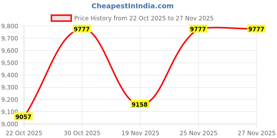 amazon.in Burdick 007037 ECG Card Mount/Pressure Sensitive, 2 Inch Card, for Use with EK10, Elite II, Eclipse 4 (100/pk) Price History Graph from 22 Oct 2025 to 27 Nov 2025