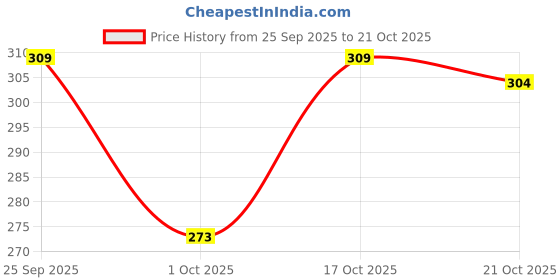 amazon.in bureaucrat Double Sided Body Tape for Fashion, Tape for Clothes, Fabric Tape for Women Clothing and Body (36 count)… bureaucrat Price History Graph from 25 Sep 2025 to 21 Oct 2025