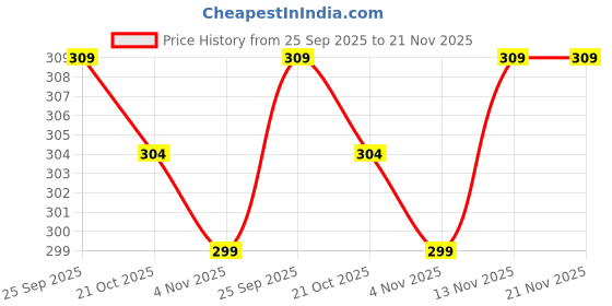 amazon.in bureaucrat Elastic Bra Hook Extender-(2Hook/3 Eye & 3Hook/3Eye) with Extra Elastic- Increase Band Length-Bra Hook Extender Combo for Women (2 & 3 Hooks,Pack of 6(Beige, Black, White)) bureaucrat Price History Graph from 25 Sep 2025 to 20 Nov 2025