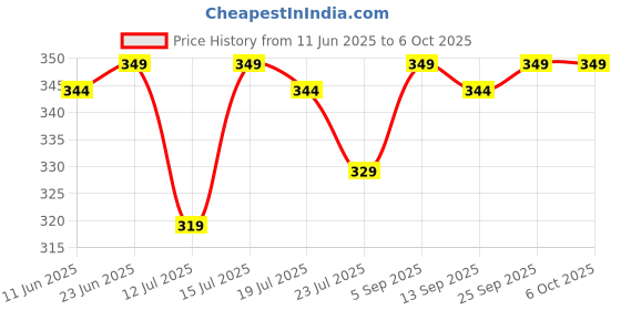 amazon.in bureaucrat Elastic Bra Hook Extender-(2Hook/3 Eye & 3Hook/3Eye) with Extra Elastic- Increase Band Length-Bra Hook Extender Combo for Women (Pack of 12-Multicolour) bureaucrat Price History Graph from 11 Jun 2025 to 5 Oct 2025