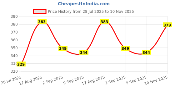 amazon.in bureaucrat Mens Necktie bureaucrat Price History Graph from 28 Jul 2025 to 10 Nov 2025
