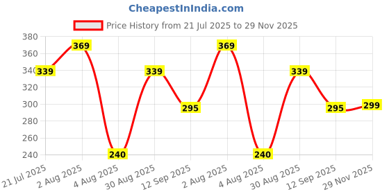 amazon.in bureaucrat Saree Shapewear Petticoat for Women Cotton Blended Lycra Body Shaper Peticoat,Long Under Skirt Dress for Saree, Stretchable Fishcut Innerwear for Ladies Saree in Party bureaucrat Price History Graph from 21 Jul 2025 to 29 Nov 2025