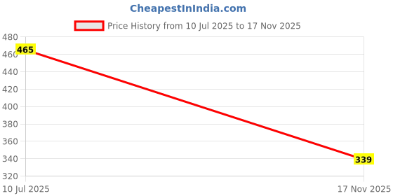 amazon.in bureaucrat Saree Shapewear Petticoat for Women Cotton Blended Lycra Body Shaper Peticoat,Long Under Skirt Dress for Saree, Stretchable Fishcut Innerwear for Ladies Saree in Party bureaucrat Price History Graph from 10 Jul 2025 to 17 Nov 2025