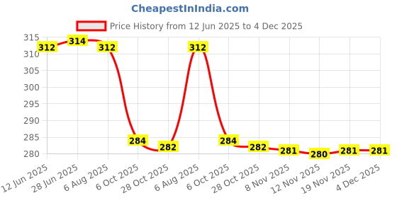 amazon.in bureaucrat Women Lift up Invisible Bra Tape Push up Strapless Bra Self Adhesive Backless Sticky Bra Rabbit's Ears Shape Breast Lift Petals Reusable,Free Size-1 Pair (Beige) bureaucrat Price History Graph from 12 Jun 2025 to 4 Dec 2025