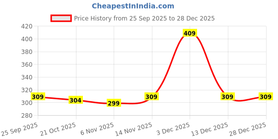 amazon.in bureaucrat Women's Cotton Blend Breast Petals (Disposable-Cover-5Pair_Beige_Free Size) bureaucrat Price History Graph from 25 Sep 2025 to 28 Dec 2025