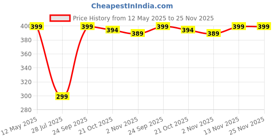 amazon.in bureaucrat Women's Latex Backpacks bureaucrat Price History Graph from 12 May 2025 to 24 Nov 2025