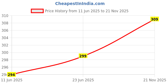 amazon.in bureaucrat Women's Transparent Plastic Detachable Transparent Straps Bra Strap Plastic Metal,Free Size (3 Pair- 10mm) bureaucrat Price History Graph from 11 Jun 2025 to 21 Nov 2025