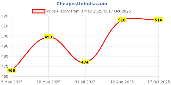 amazon.in Burfi Style Microfiber Bedsheet for Double Bedsheet with 2 Pillows Covers 90x100 Inches (Beige) Price History Graph from 3 May 2025 to 16 Oct 2025