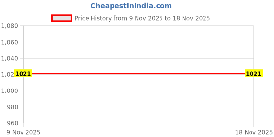 amazon.in jazzy pearls Burger Plush Backpack Cute Creative Drawstring Travel for Teens Ladies Girls|Clothing, Shoes & Accessories | Womens Handbags & Bags jazzy pearls Price History Graph from 9 Nov 2025 to 17 Nov 2025