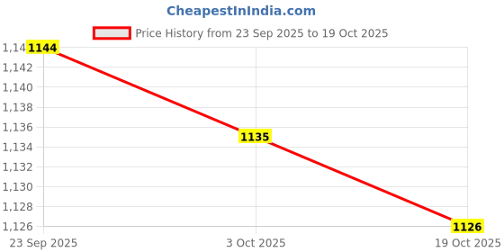 amazon.in Burger Press Household Tool Hamburger Patty Maker for Barbecue Cooking Steak Price History Graph from 23 Sep 2025 to 18 Oct 2025