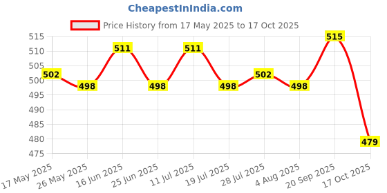 amazon.in Burger Press Stuffed Patty Maker Mold Easy DIY Homemade Hamburger Make Tool Price History Graph from 17 May 2025 to 17 Oct 2025