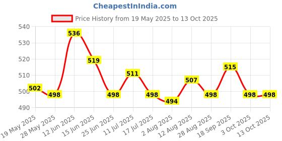 amazon.in Burger Press Stuffed Patty Maker Mold Easy DIY Homemade Hamburger Make Tool Price History Graph from 19 May 2025 to 13 Oct 2025