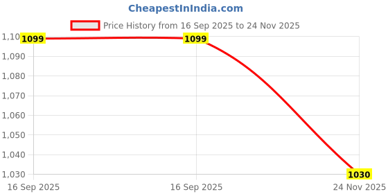 amazon.in inweave BURGUNDY V NECK LONG FULL SLEEVE KURTA PALAZZO SET inweave Price History Graph from 16 Sep 2025 to 24 Nov 2025