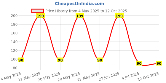 amazon.in Burhani Liquid Material, 5 L Price History Graph from 4 May 2025 to 12 Oct 2025