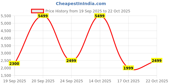 amazon.in city posters plus Burkina FASO Seasons Men Unisex T-Shirt (Liril Green) city posters plus Price History Graph from 19 Sep 2025 to 17 Oct 2025