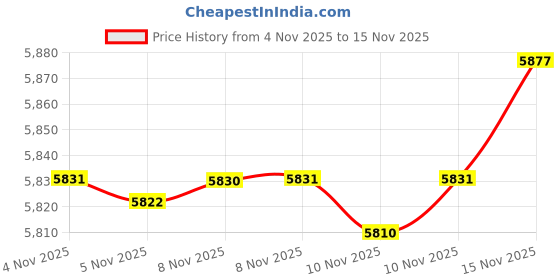 amazon.in Burkit 7/16"-20 UNF Tap and Die Set, 7/16 x 20 UNF Machine Thread Tap and Round Die Right Hand Price History Graph from 4 Nov 2025 to 15 Nov 2025