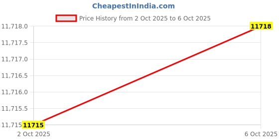 amazon.in Burkit M24 X 3 Tap and Die Set, M24 x 3.0 Machine Thread Tap and Round Die Right Hand Price History Graph from 2 Oct 2025 to 6 Oct 2025