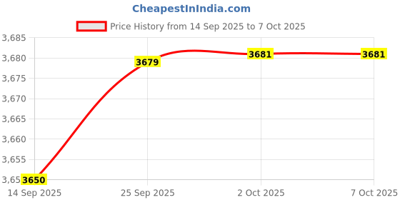 amazon.in Burkit Metric M10 X 1.25 Round Threading Die, M10 x 1.25 Machine Thread Die Right Hand Price History Graph from 14 Sep 2025 to 6 Oct 2025