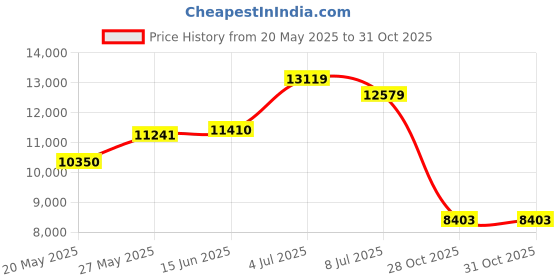 amazon.in Burlapper Burlap Garden Fabric (40 Inch x 30 Feet, Natural) Price History Graph from 20 May 2025 to 28 Oct 2025