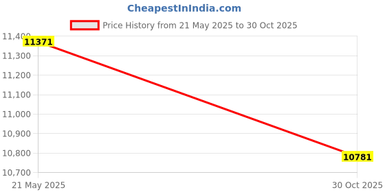 amazon.in Burlington Recording 1/4" x 10.5" SILVER NAB Aluminum Metal Reel with White Hinged Set up Box NEW Price History Graph from 21 May 2025 to 30 Oct 2025