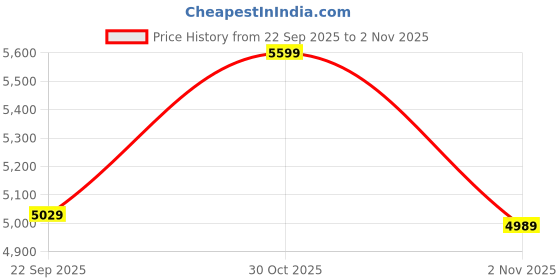 amazon.in BURLY Elegance 15 Litre, 5 star rated Storage Water Heater with Premium Glassline German Powder Coated Technology, Adjustable Knob, Suitable for Hard Water & High-Rise Building Price History Graph from 22 Sep 2025 to 30 Oct 2025