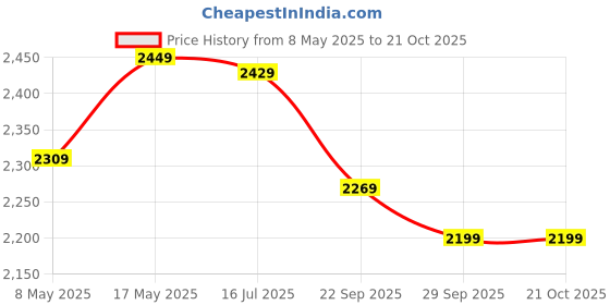 amazon.in BURLY ISure 3 Litre Instant Water Heater (Geyser) 3KW with 3 Level Safety,5 Star Rated (White, Mahroon) Price History Graph from 8 May 2025 to 19 Oct 2025