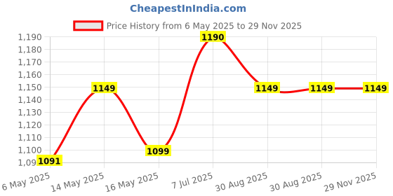 amazon.in Burmy Tabletop Fountain,Water Fall Indoors,Fountain Desktop 3-Tier Indoor Relaxation Fountains Waterfall,Lotus Fountain Mini Waterfall for Indoor Spaces Price History Graph from 6 May 2025 to 29 Nov 2025