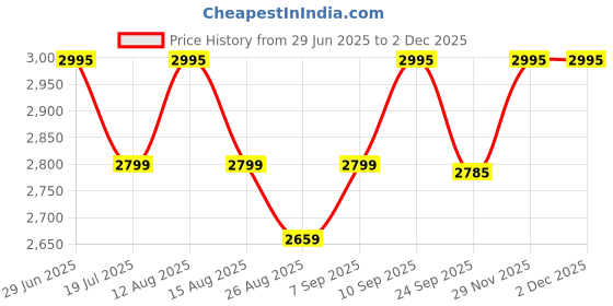 amazon.in Burn Machine 8 to 12 Pounds Adjustable Resistance Spinning Burn Rotator Machine Trainer for Wrist Forearm Upper Arm Shoulder Workouts Price History Graph from 29 Jun 2025 to 29 Nov 2025