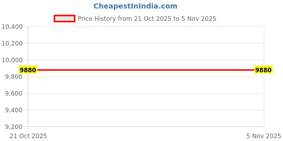amazon.in Burndy WCAY39R-4N Wejtap 4 Hole Powerlug, ACSR 266.8-556.5 Standard Conductor, ASC/AAC 336.4-636 Standard Conductor, 1-1/4" Width, 3" Length, 0.30" Thick (Pack of 4) Price History Graph from 21 Oct 2025 to 1 Nov 2025