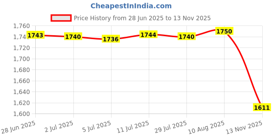 amazon.in Burner Holder Holders Stand for Household Office Hotel Black Retro Bird Price History Graph from 28 Jun 2025 to 13 Nov 2025