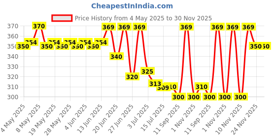 amazon.in BURNEY Rooh Afza Liquid Sugar Free Original 750 Ml burney Price History Graph from 4 May 2025 to 30 Nov 2025