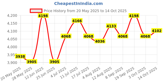 amazon.in Burning Bucket Portable Paper Burn Barrel Burning Paper Bucket Fire Basin Gold Price History Graph from 20 May 2025 to 14 Oct 2025