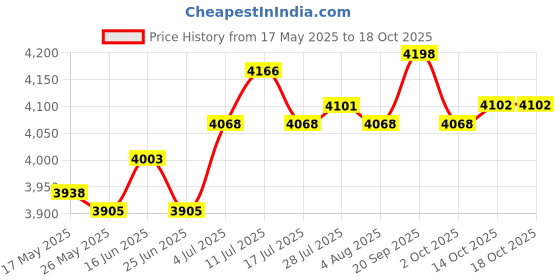 amazon.in Burning Bucket Portable Paper Burn Barrel Burning Paper Bucket Fire Basin Gold Price History Graph from 17 May 2025 to 14 Oct 2025