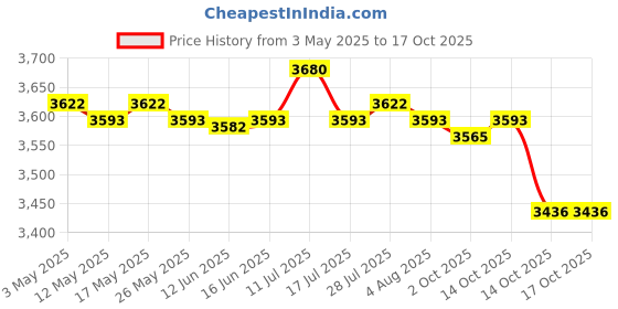 amazon.in Burning Bucket Portable Paper Burn Barrel Burning Paper Bucket Fire Basin Silver Price History Graph from 3 May 2025 to 14 Oct 2025