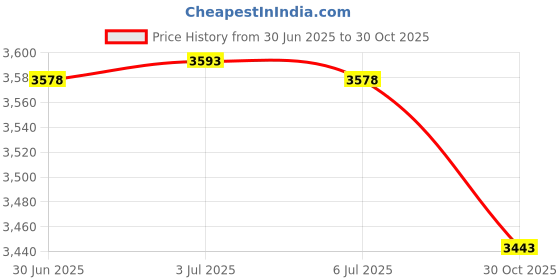 amazon.in Burning Bucket Portable Paper Burn Barrel Burning Paper Bucket Fire Basin Silver Price History Graph from 30 Jun 2025 to 30 Oct 2025