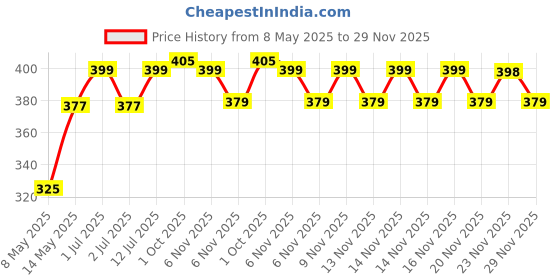 amazon.in Burnlab Adjustable Skipping Rope Suitable for Gym, Crossfit, Double Unders, Speed Jumping, Cardio and Weight Loss - For Men and Women (Black) burnlab Price History Graph from 8 May 2025 to 29 Nov 2025