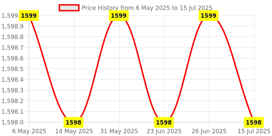 amazon.in Burnlab Aerobic Stepper, Two Height Level Adjustments - 4 inches and 6 inches, Slip-Resistant & Shock Absorbing Platform for Extra-Durability (Black) burnlab Price History Graph from 6 May 2025 to 15 Jul 2025