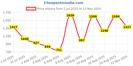 amazon.in Burnlab Aerobic Stepper, Two Height Level Adjustments - 4 inches and 6 inches, Slip-Resistant & Shock Absorbing Platform for Extra-Durability (Blue) Price History Graph from 2 Jul 2025 to 12 Nov 2025