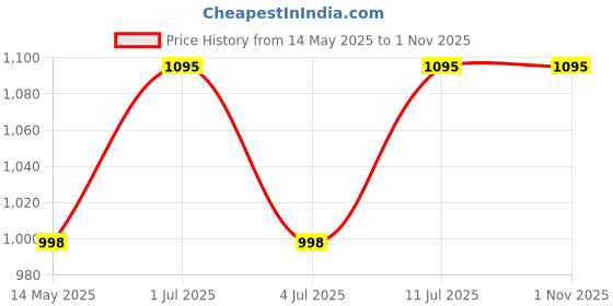 amazon.in Burnlab Agility Ladder Set | 19.6 feet Long with Adjustable rungs | Comes with 4 Cones and 4 Nails Price History Graph from 14 May 2025 to 31 Oct 2025