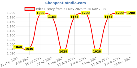 amazon.in Burnlab Flex Gym Gloves for Men and Women - Ideal for Weightlifting, Cycling, Crossfit, Offers Good Grip and Soft Padding (Force White, Small) Price History Graph from 31 May 2025 to 26 Nov 2025