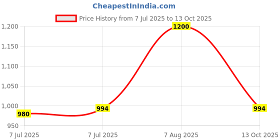 amazon.in Burnlab Gym Gloves Pro (Black and Red, Large) Price History Graph from 7 Jul 2025 to 13 Oct 2025