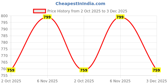 amazon.in Burnlab Gym Gloves with Wrist Support (Black, Large) burnlab Price History Graph from 2 Oct 2025 to 3 Dec 2025