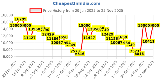 amazon.in BURNLAB HEAVY DUTY ADJUSTABLE INCLINE DECLINE & FLAT WORKOUT BENCH FOR HOME, GYM, STRENGTH TRAINING, ABDOMINAL AND FULL BODY WORKOUT Price History Graph from 29 Jun 2025 to 23 Nov 2025