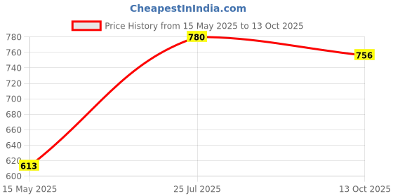 amazon.in Burnlab Metallic Handle Skipping Rope (Red) burnlab Price History Graph from 15 May 2025 to 13 Oct 2025