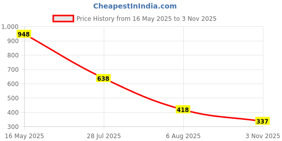 amazon.in Burnlab Prana Yoga Foam Massage Roller (Black) burnlab Price History Graph from 16 May 2025 to 3 Nov 2025
