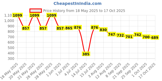 amazon.in Burnlab Premium Weighted Skipping Rope with Extra Thick Cable (280) Price History Graph from 18 May 2025 to 17 Oct 2025