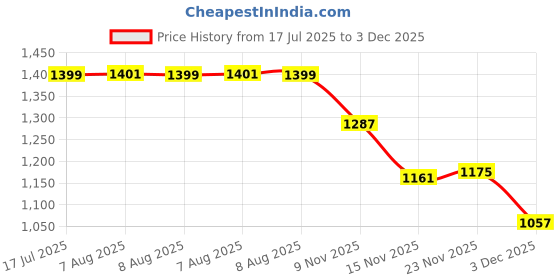 amazon.in Burnlab Pro Power Plus Skipping Rope - Anti Slip, Adjustable, Ball Bearing Design for Gym, Crossfit, Double Unders, Speed Jumping, Boxing, Cardio and Weight Loss - for Men and Women (Yellow) Price History Graph from 17 Jul 2025 to 3 Dec 2025