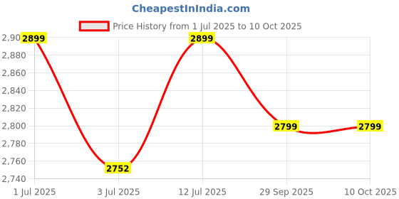 amazon.in Burnlab Resistance Bands (Choose from 8 Different Sizes from 8Kg - 116Kg), Pull Up Assistance Bands for Exercise, Chin Ups, Powerlifting, Training, Gyms, Home Fitness - for Men and Women Price History Graph from 1 Jul 2025 to 10 Oct 2025
