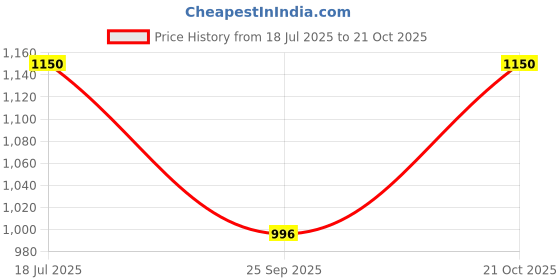 amazon.in BURNLAB Workout Gloves,Short Micro Weight Lifting Gloves Grip Pads with Full Palm Protection & Extra Grip for Men Women Weightlifting,Gym,Cross Training,Powerlifting,WODs (Black, L) Price History Graph from 18 Jul 2025 to 21 Oct 2025